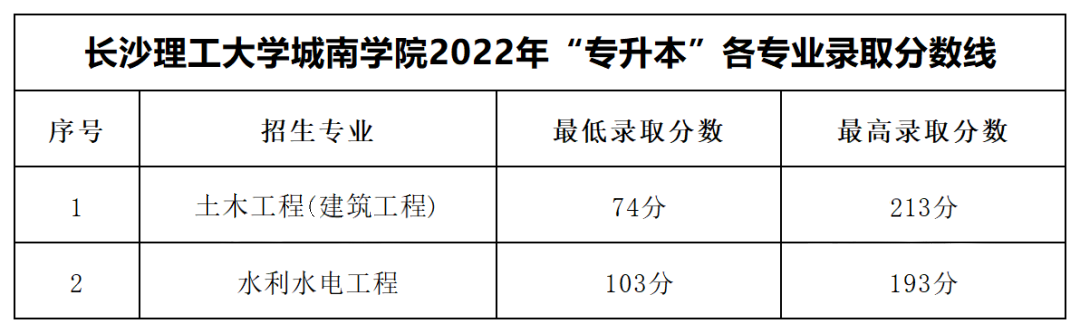 2022年長沙理工大學(xué)城南學(xué)院專升本錄取分?jǐn)?shù)線公布！