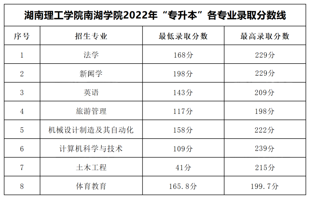 2022年湖南理工學(xué)院南湖學(xué)院專升本錄取分?jǐn)?shù)線公布！