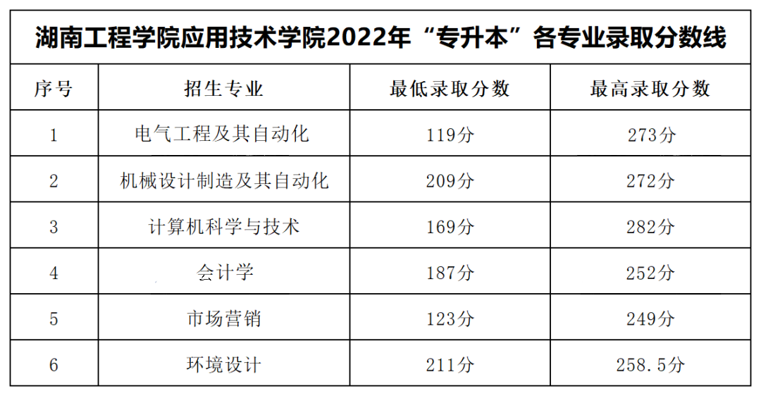 2022年湖南工程學院應用技術學院專升本錄取分數(shù)線公布！