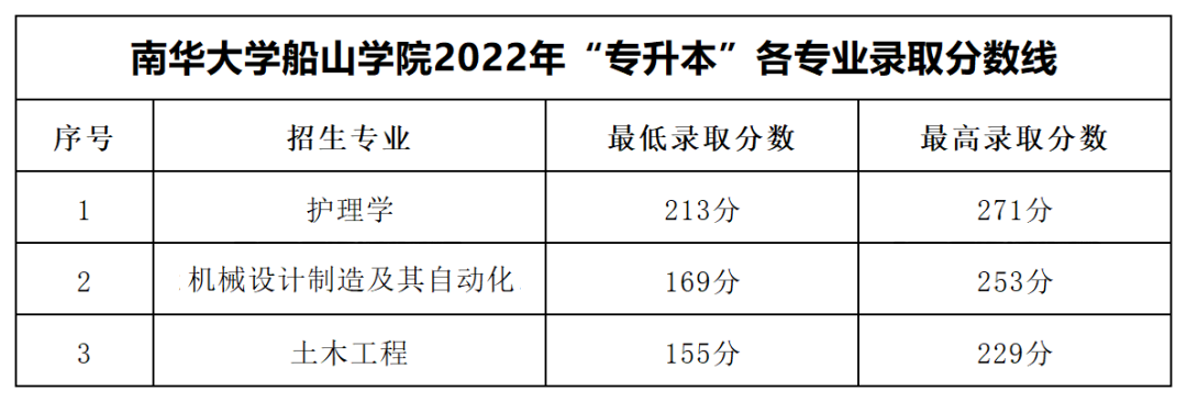 2022年南華大學船山學院專升本錄取分數(shù)線公布