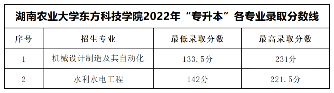 湖南農(nóng)業(yè)大學東方科技學院專升本錄取分數(shù)線公布！