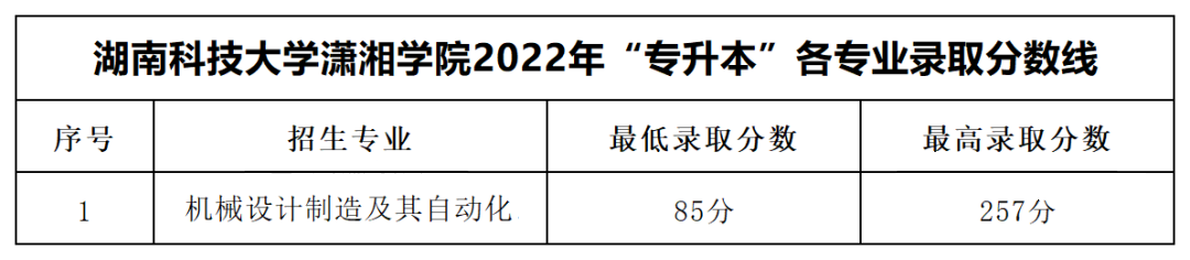 2022年湖南科技大學(xué)瀟湘學(xué)院專(zhuān)升本錄取分?jǐn)?shù)線(xiàn)公布！