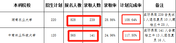 湖南統(tǒng)招專升本怎么選學(xué)校？看完這篇你就懂了！