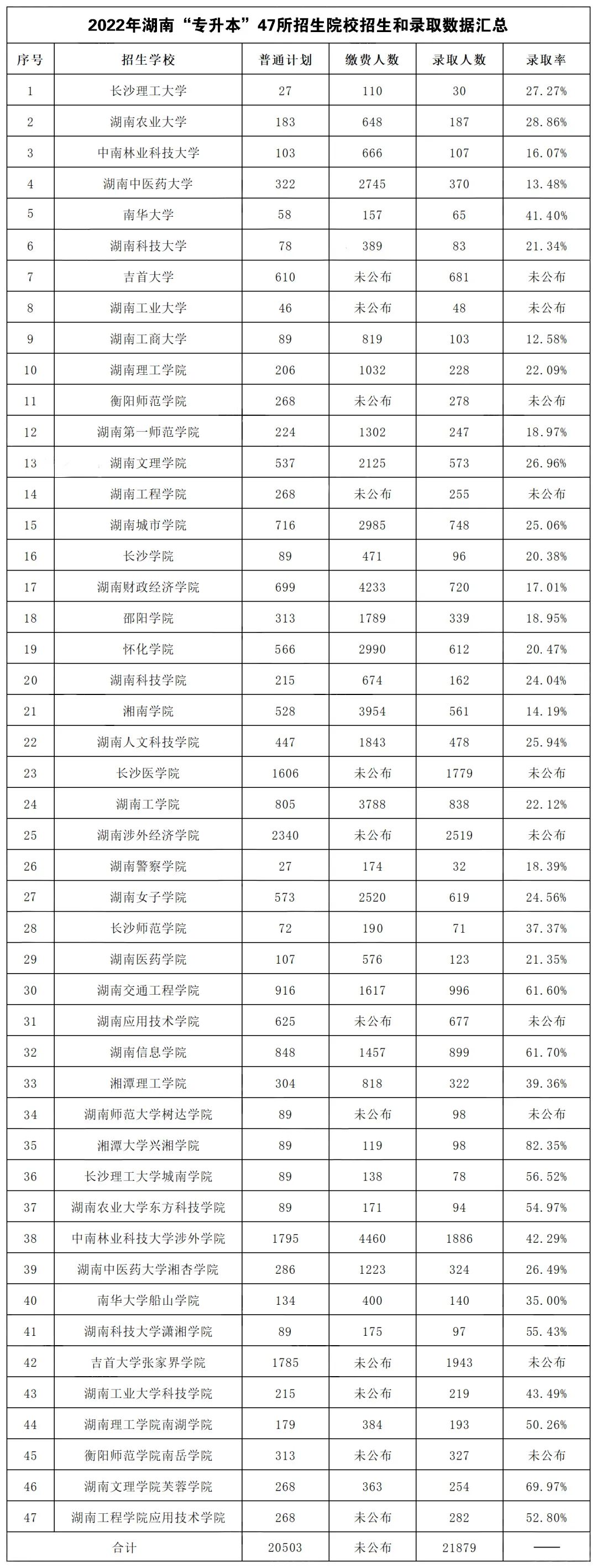 2022年湖南專升本招錄比47所院校匯總