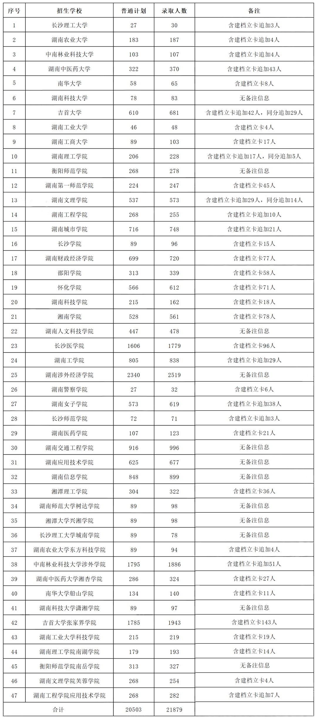 2022年湖南專升本招錄比47所院校匯總