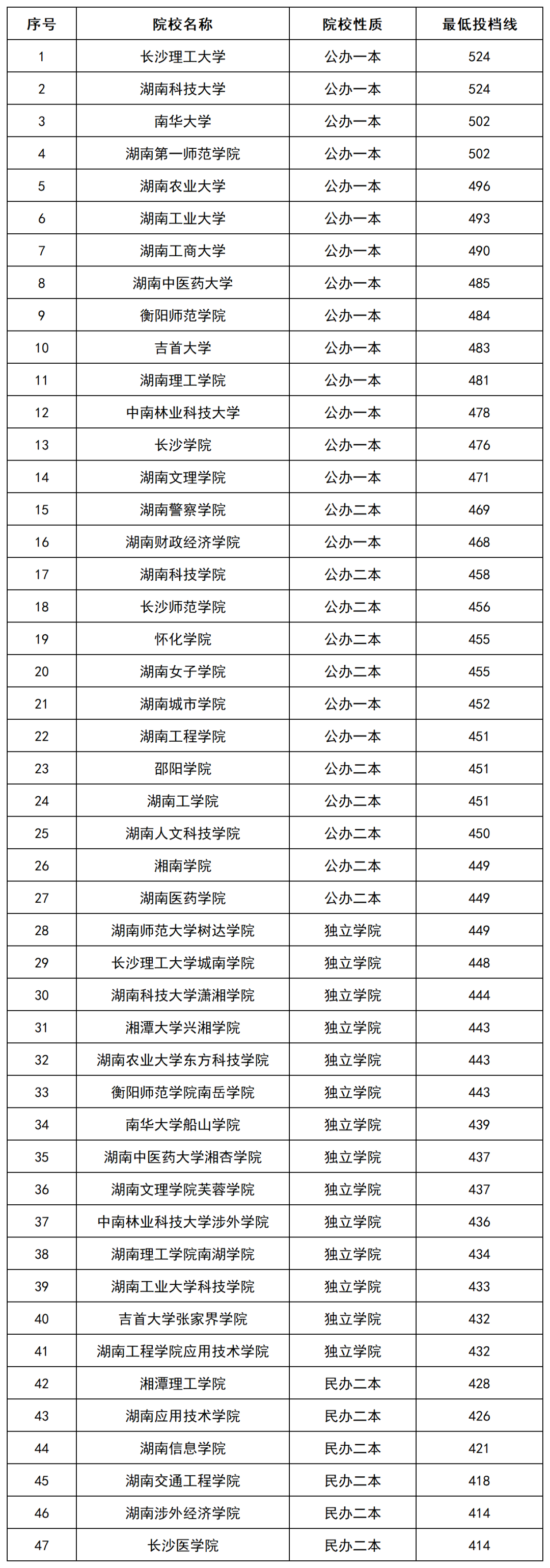 2022年湖南專升本招生院校本科批(普通類)投檔排行榜公布！