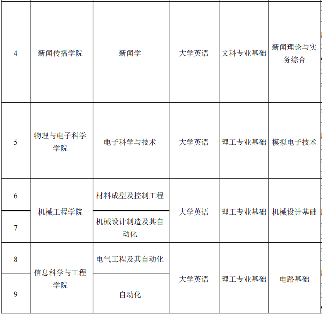 2022年湖南理工學(xué)院專升本各專業(yè)考試科目