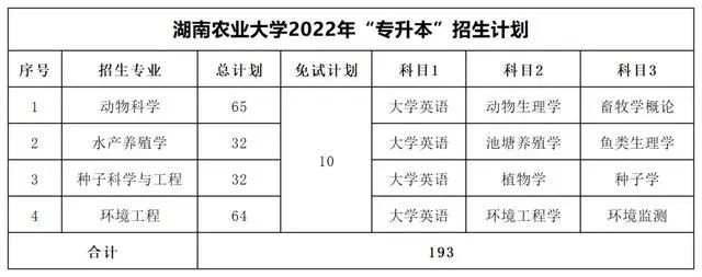 2022年湖南專升本考試科目【47所院校匯總】