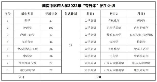 2022年湖南專升本考試科目【47所院校匯總】