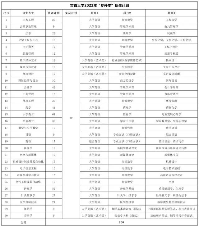 2022年湖南專升本考試科目【47所院校匯總】