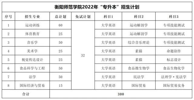 2022年湖南專升本考試科目及招生計劃【47所院校匯總】