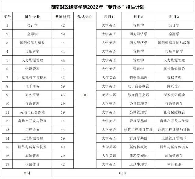 2022年湖南專升本考試科目及招生計劃【47所院校匯總】