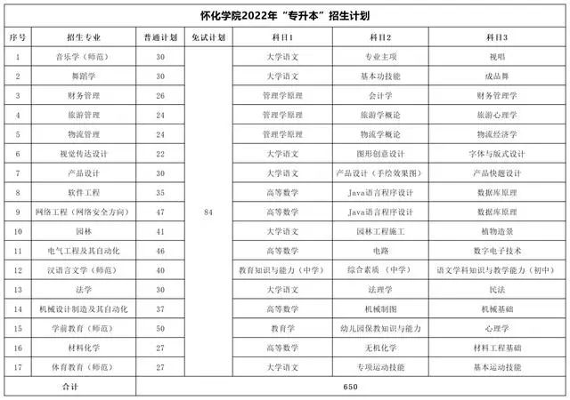 2022年湖南專升本考試科目及招生計劃【47所院校匯總】