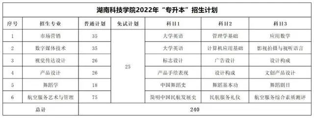 2022年湖南專升本考試科目及招生計劃【47所院校匯總】