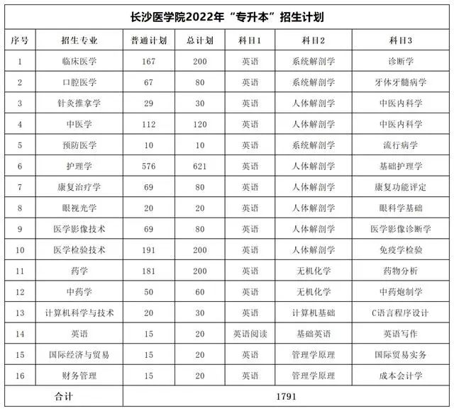 2022年湖南專升本考試科目及招生計劃【47所院校匯總】