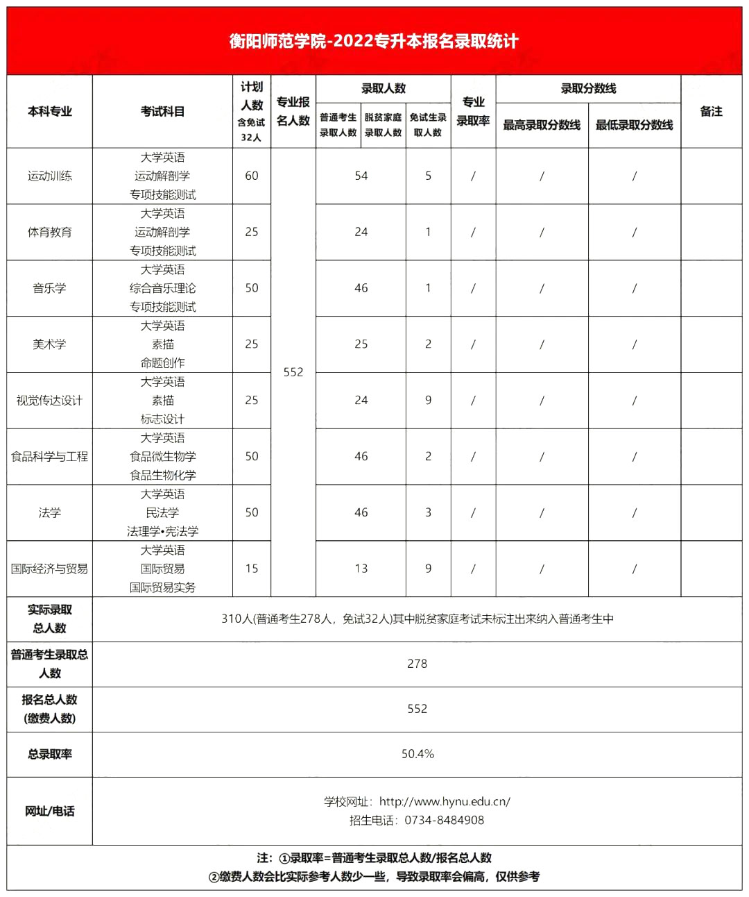 2022年衡陽師范學(xué)院專升本錄取分?jǐn)?shù)線公布！