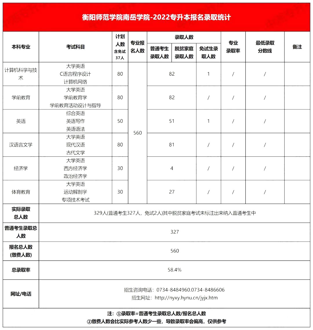 2022年衡陽師范大學(xué)南岳學(xué)院專升本錄取分數(shù)線公布！