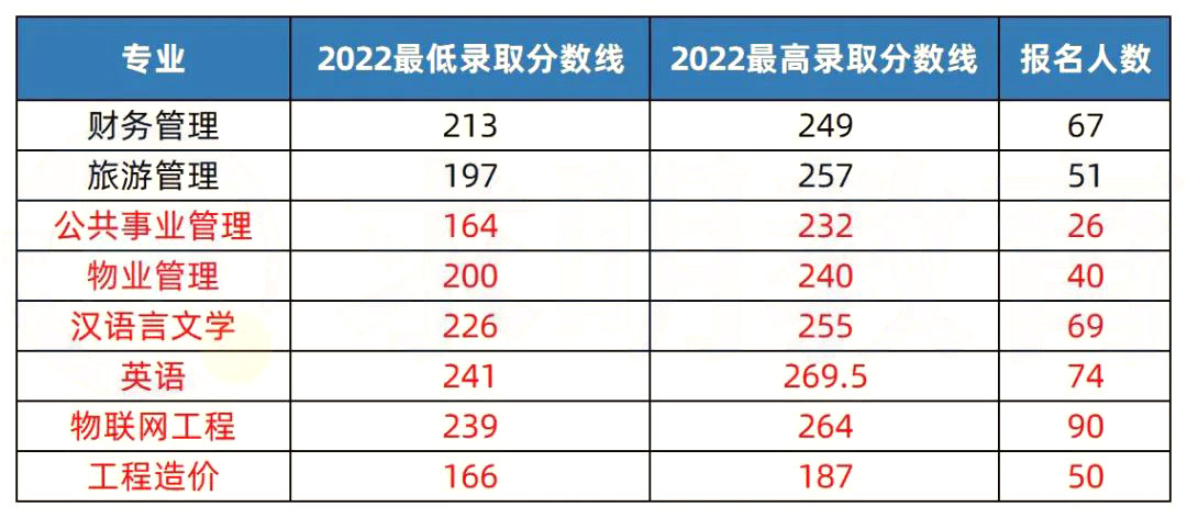 2023年湖南專升本熱門院校解析之長沙學院