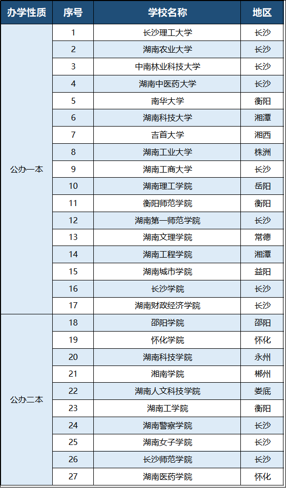 2023年湖南專升本有哪些招生院校？