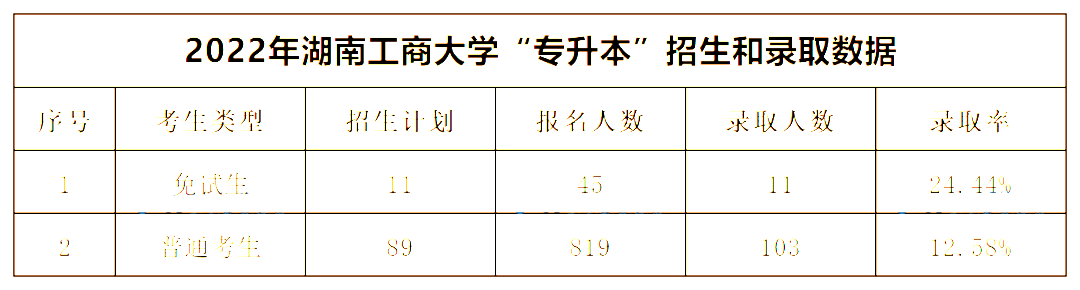 2022年湖南工商大學(xué)專(zhuān)升本錄取數(shù)據(jù)揭秘，最卷院校！