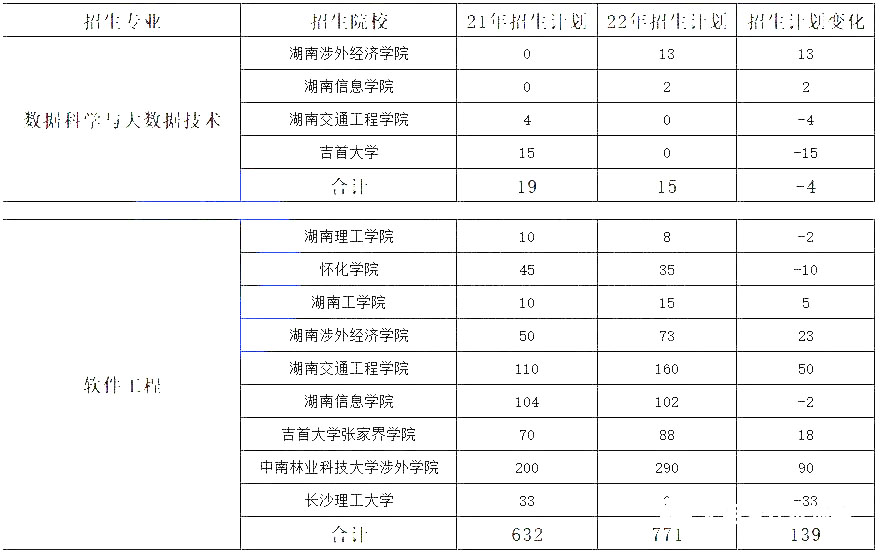 湖南專升本熱門專業(yè)大類歷年數(shù)據(jù)匯總及對比