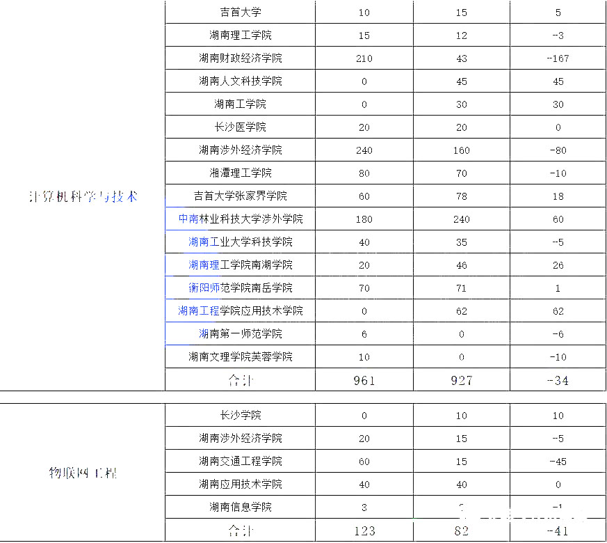 湖南專升本熱門專業(yè)大類歷年數(shù)據(jù)匯總及對比