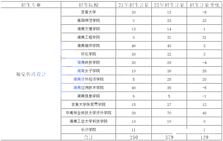 湖南專升本熱門專業(yè)大類歷年數(shù)據(jù)匯總及對比