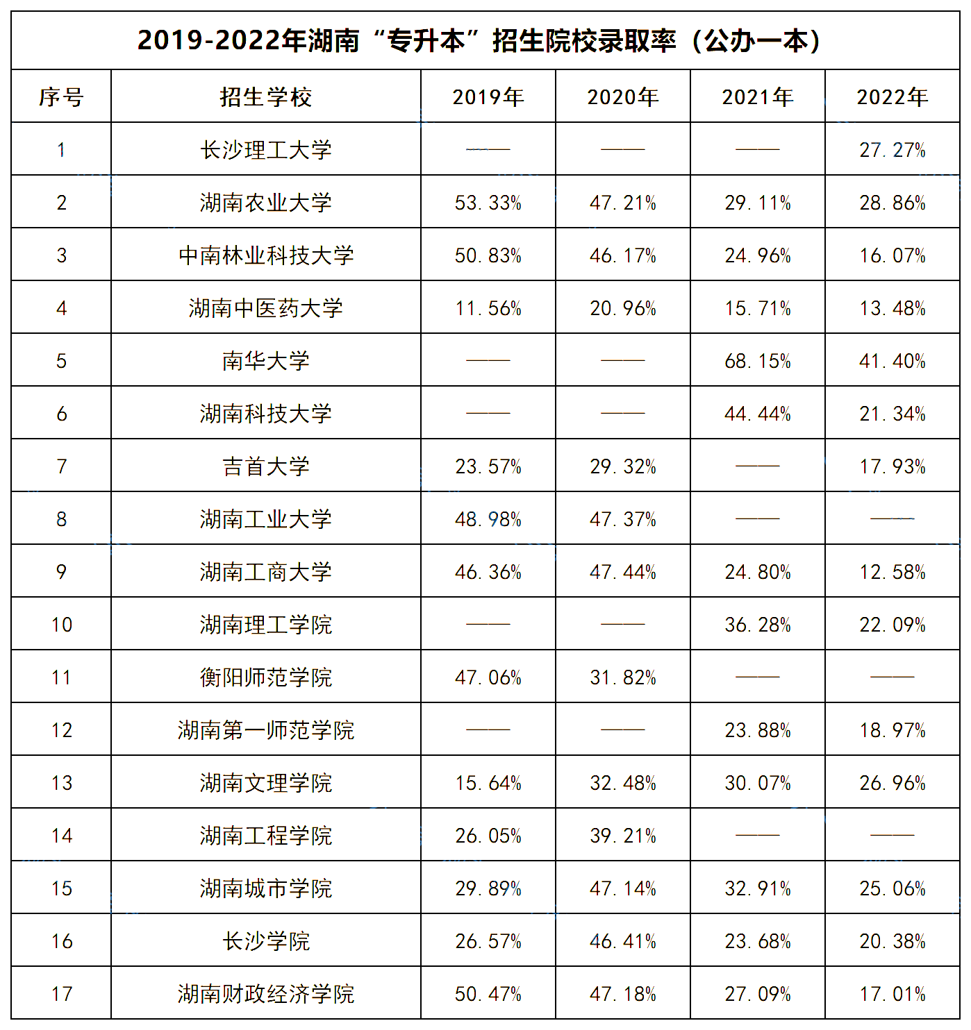 湖南專升本 湖南專升本招生院校錄取率