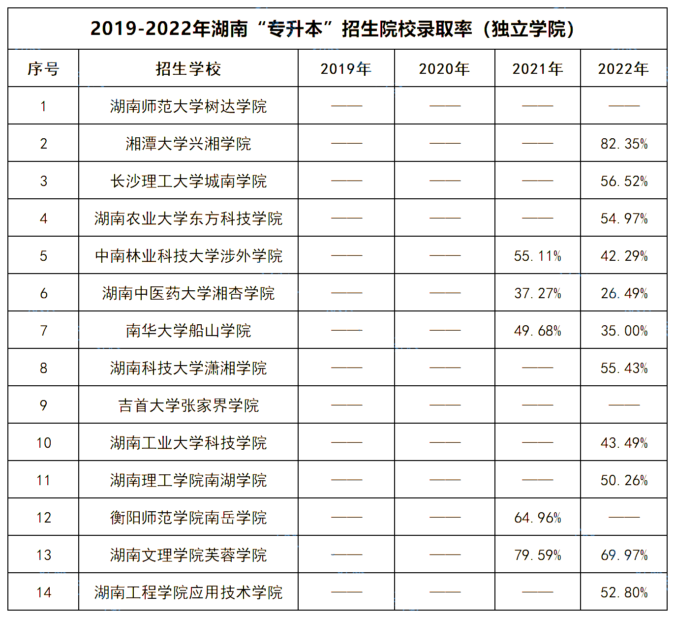 湖南專升本 湖南專升本招生院校錄取率