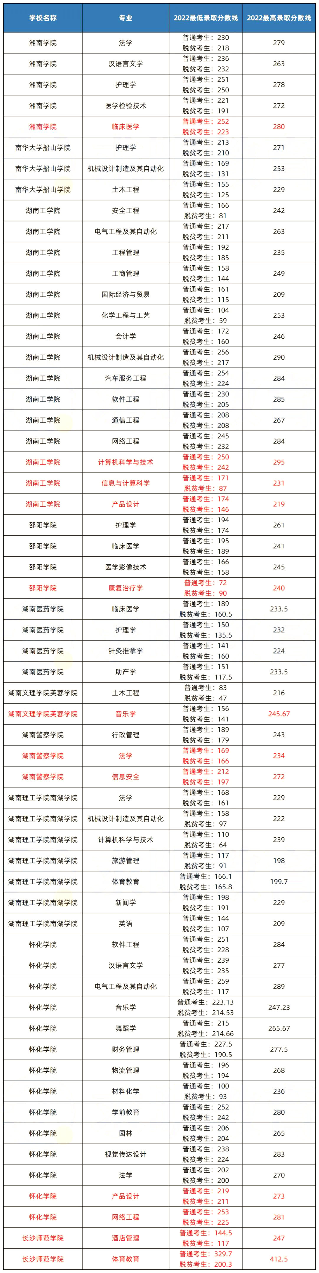 湖南專升本建檔立卡是什么，脫貧考生錄取分?jǐn)?shù)比普通考生低多少？