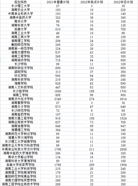 2023年湖南專升本有哪些專業(yè)可以報考？