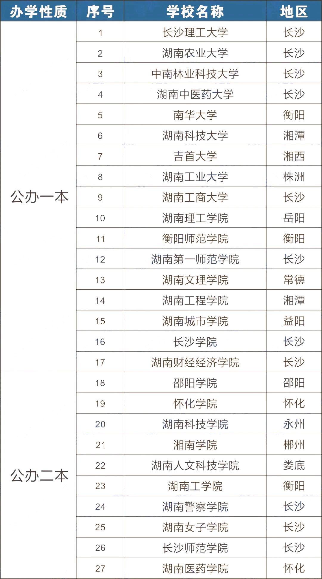 2023年湖南專(zhuān)升本可以報(bào)考哪些大學(xué)？