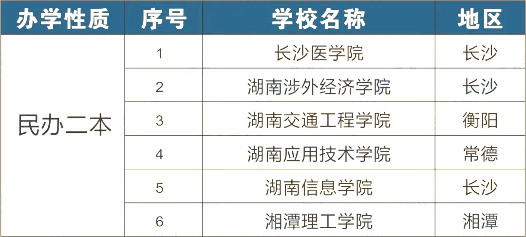 2023年湖南專(zhuān)升本可以報(bào)考哪些大學(xué)？