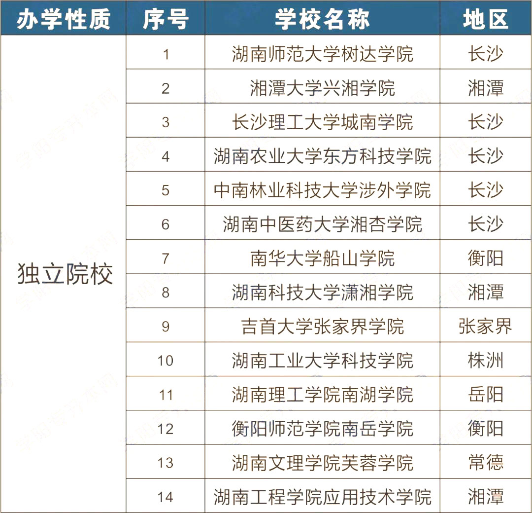 2023年湖南專(zhuān)升本可以報(bào)考哪些大學(xué)？