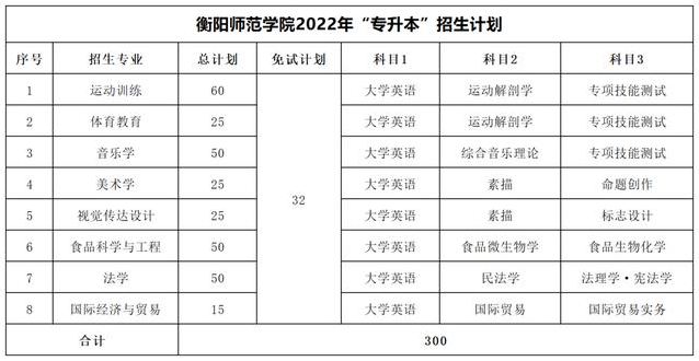 衡陽師范學院專升本考試科目2022