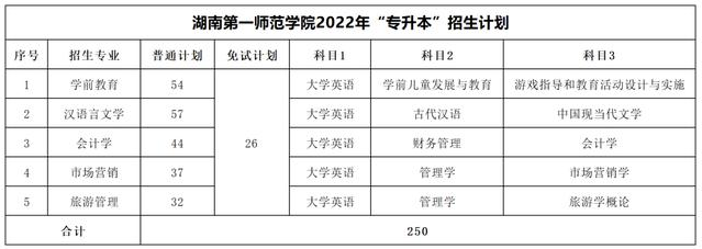 南第一師范學院專升本考試科目2022