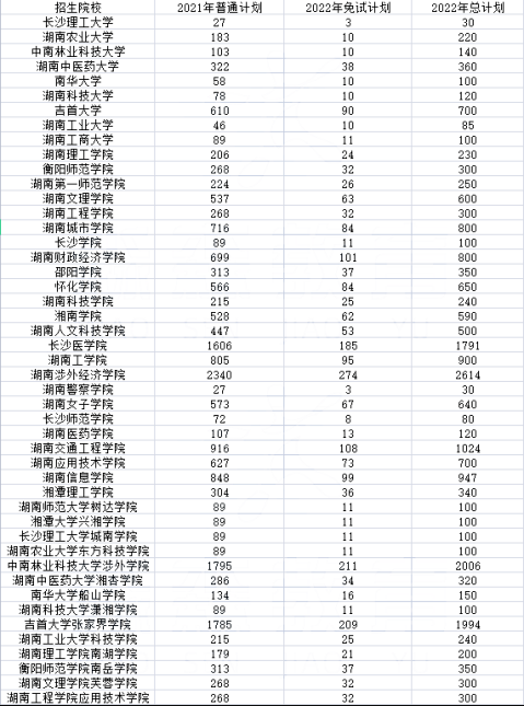 2022年湖南專(zhuān)升本學(xué)校報(bào)考數(shù)據(jù)分析