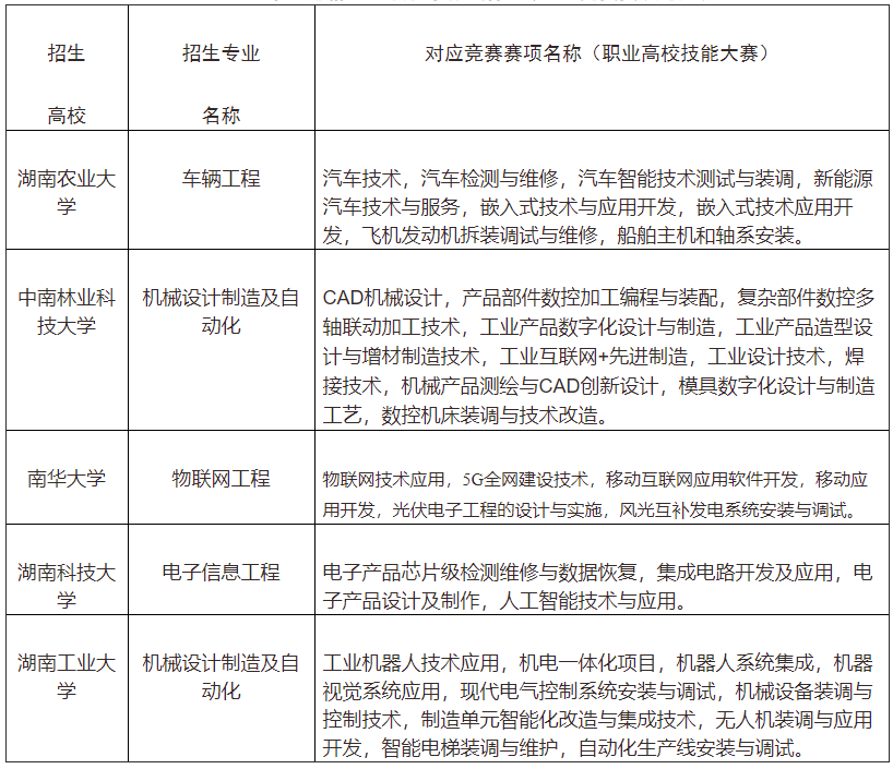 2022年“湖湘工匠燎原計劃”招生專業(yè)與競賽賽項對應表