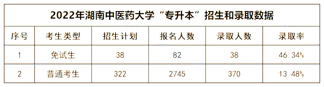 2022年湖南中醫(yī)藥大學(xué)專(zhuān)升本錄取數(shù)據(jù)揭秘