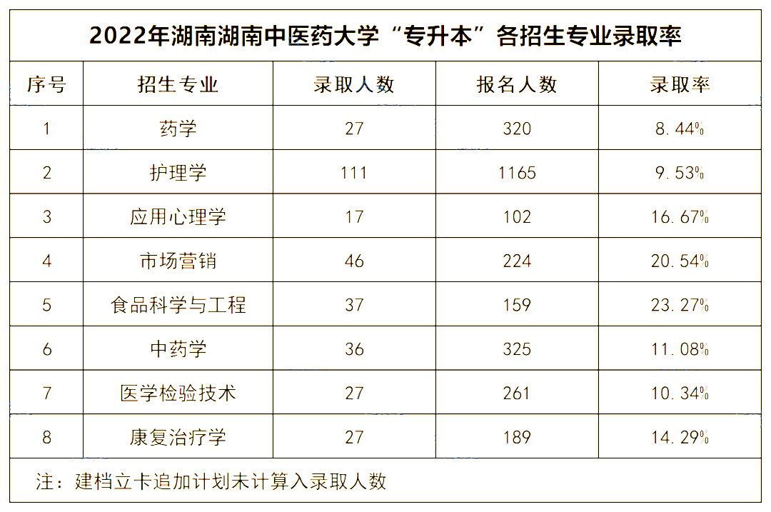 2022年湖南中醫(yī)藥大學(xué)專(zhuān)升本錄取數(shù)據(jù)揭秘