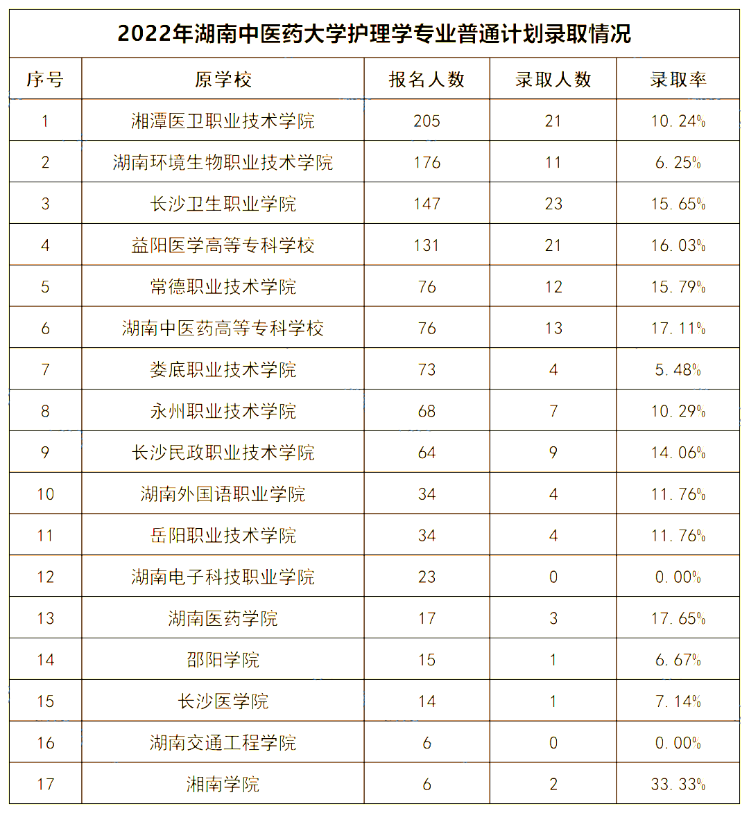 2022年湖南中醫(yī)藥大學(xué)專(zhuān)升本錄取數(shù)據(jù)揭秘