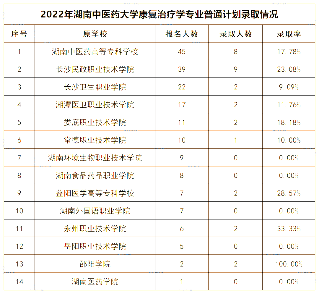 2022年湖南中醫(yī)藥大學(xué)專(zhuān)升本錄取數(shù)據(jù)揭秘