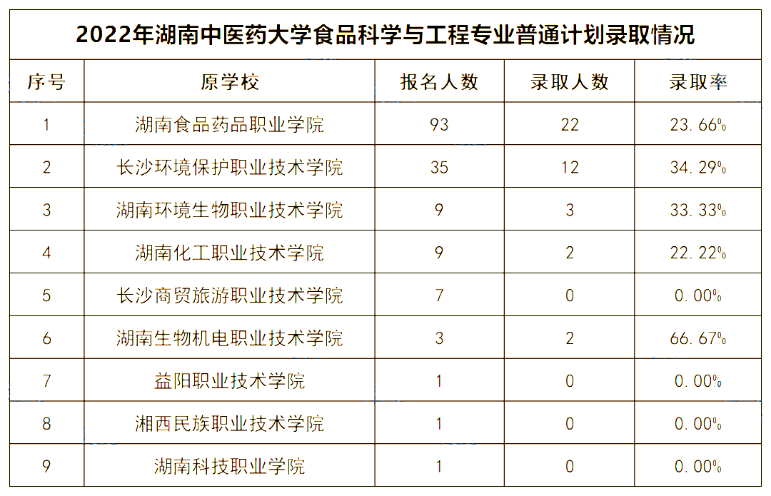 2022年湖南中醫(yī)藥大學(xué)專(zhuān)升本錄取數(shù)據(jù)揭秘