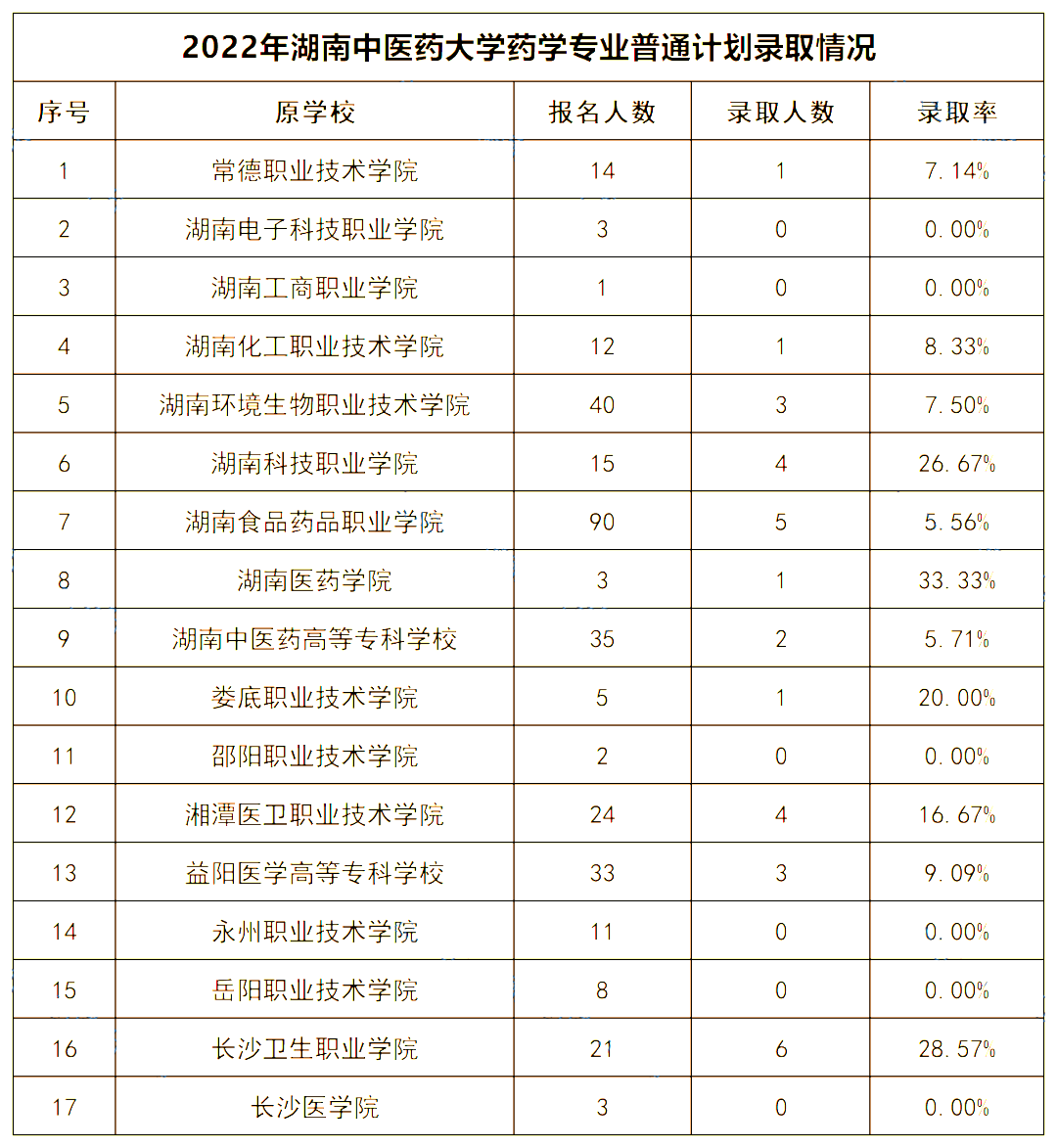 2022年湖南中醫(yī)藥大學(xué)專(zhuān)升本錄取數(shù)據(jù)揭秘