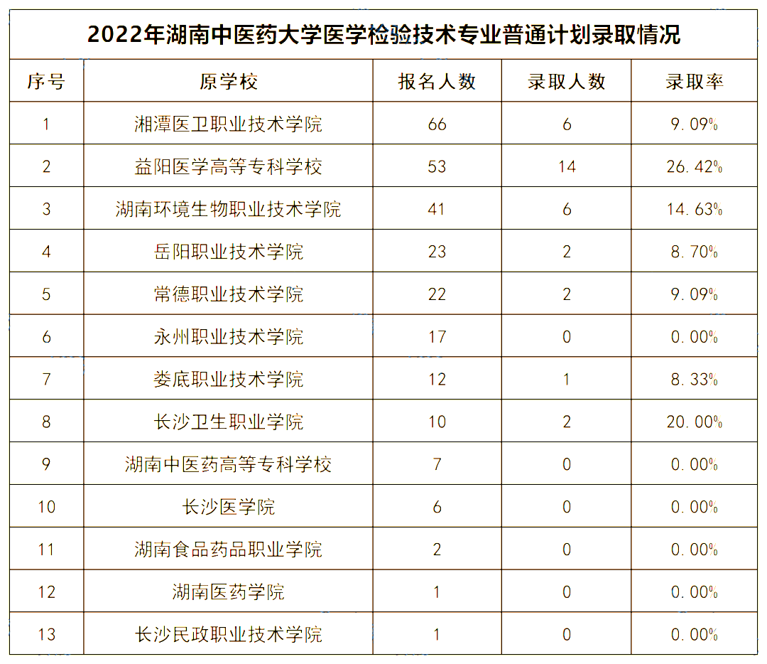 2022年湖南中醫(yī)藥大學(xué)專(zhuān)升本錄取數(shù)據(jù)揭秘