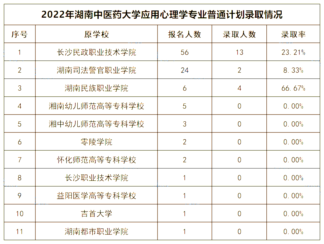 2022年湖南中醫(yī)藥大學(xué)專(zhuān)升本錄取數(shù)據(jù)揭秘