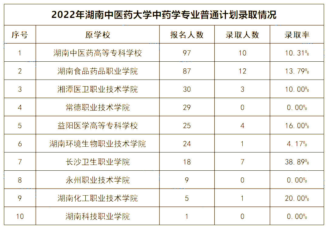 2022年湖南中醫(yī)藥大學(xué)專(zhuān)升本錄取數(shù)據(jù)揭秘