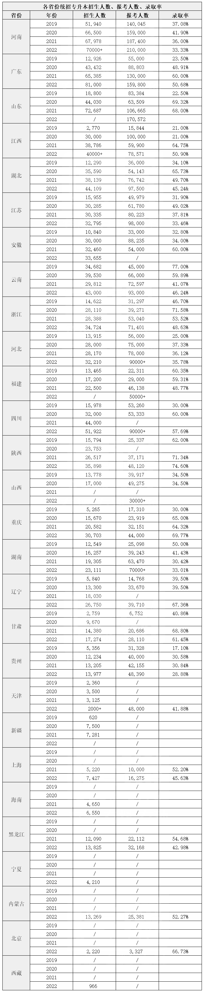 湖南專升本通過(guò)率是多少？哪些省份最難？