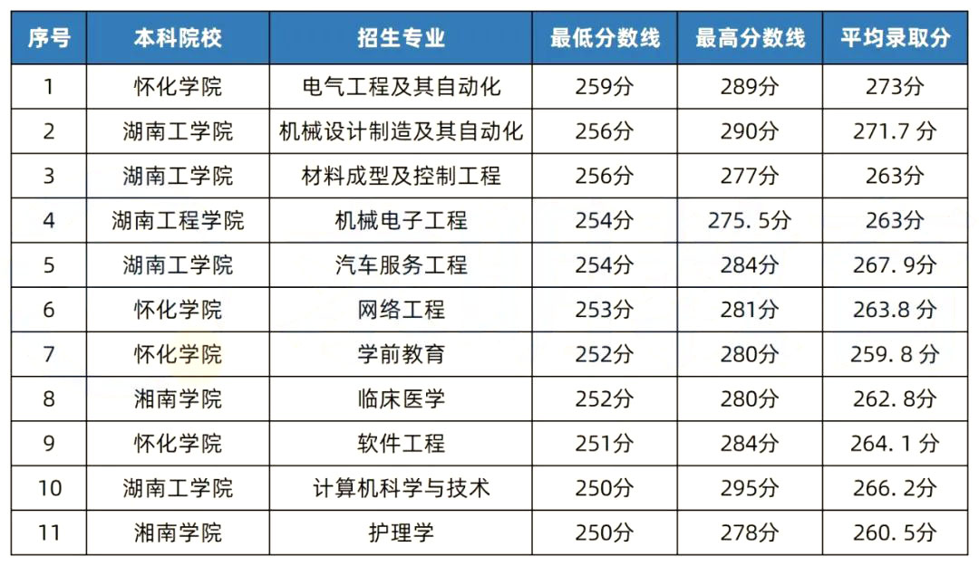 2022年湖南專升本錄取分?jǐn)?shù)線最高的10個(gè)專業(yè)