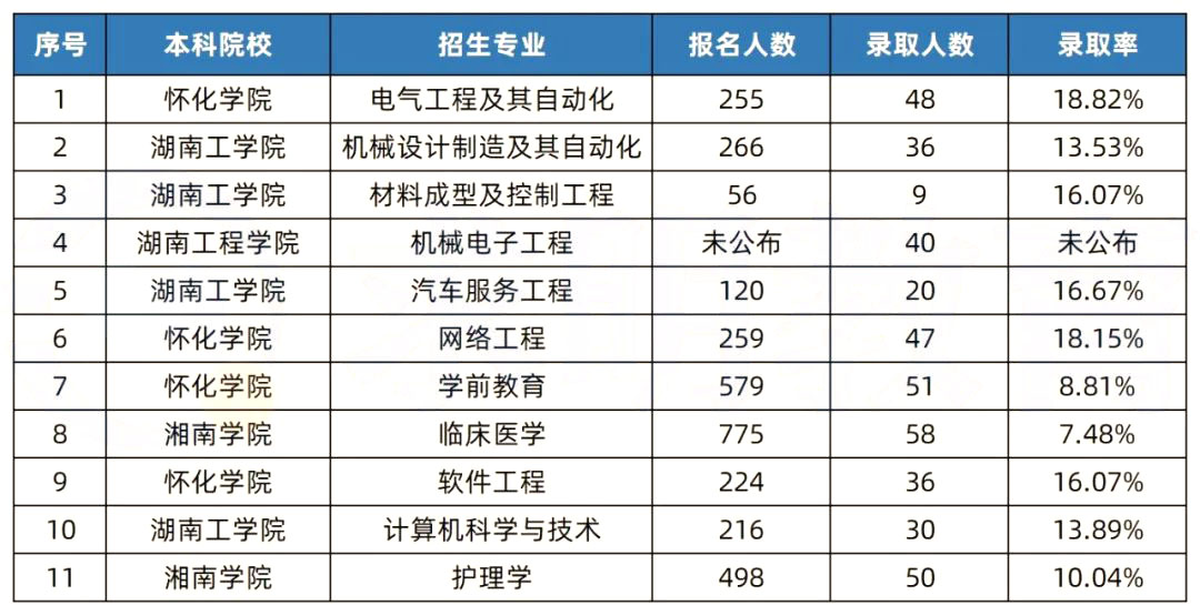 2022年湖南專升本錄取分?jǐn)?shù)線最高的10個(gè)專業(yè)